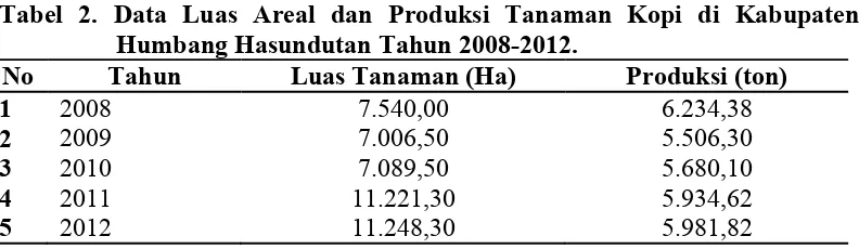 Tabel 2. Data Luas Areal dan Produksi Tanaman Kopi di Kabupaten  