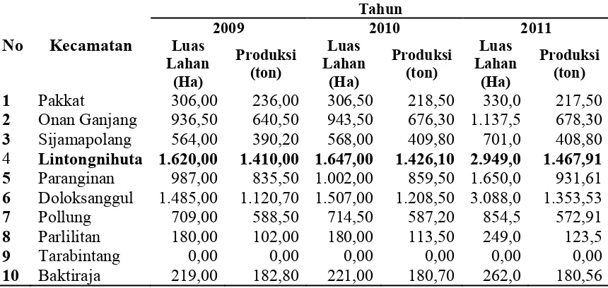 Tabel 3.  Data Luas Lahan, Produksi, dan Produktivitas Komiditi Kopi Arabika    Kecamatan LintongnihutaTahun 2009-2011 