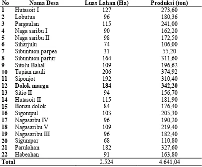 Tabel  4.Data Luas Areal dan Produksi Kopi Di Kecamatan Lintongnihuta Kabupaten Humbang Hasundutan Tahun 2010 