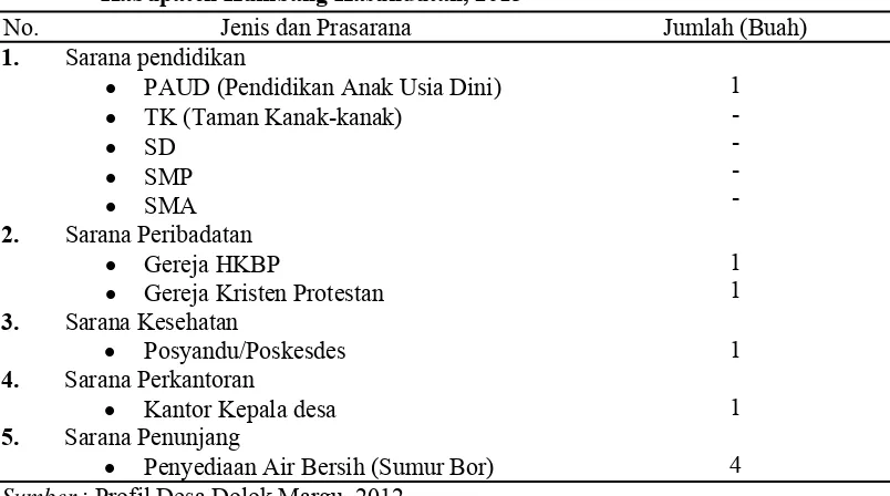 Tabel 7.  Sarana dan Prasarana di Desa Dolok  Margu, Kecamatan Lintong Nihuta, Kabupaten Humbang Hasundutan, 2013 