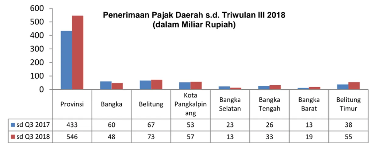 Grafik Realisasi Penerimaan Pajak Daerah Kabupaten/Kota  