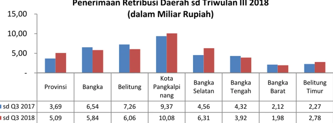 Grafik Realisasi Penerimaan Retribusi Daerah Kabupaten/Kota   Lingkup Provinsi Kepulauan Bangka Belitung sd Triwulan III 2018 (dalam 