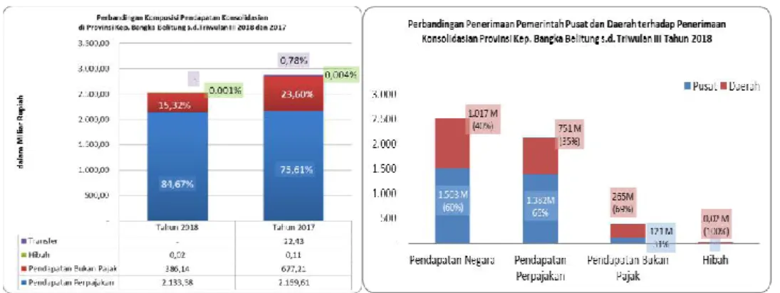 Tabel Realisasi Pendapatan Konsolidasian Pempus dan Pemda di wilayah   Provinsi Kepulauan Bangka Belitung Tahun 2017 dan 2018 