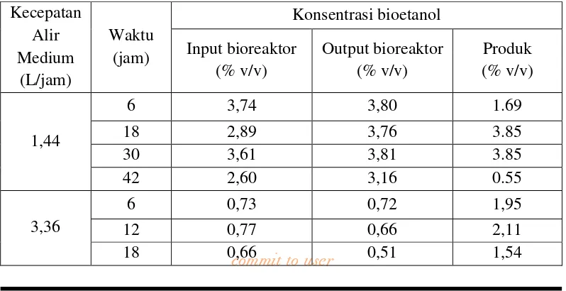 Tabel IV.1. Konsentrasi bioetanol pada posisi input dan output bioreaktor serta produk keluar dari kondensor dengan gas Nitrogen 