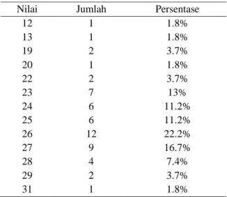 Tabel  1  menunjukan  data  demografi  pasien  yang  menjadi  sampel  penelitian  yang  terdiri dari usia, jenis kelamin, lama menjalani  pendidikan profesi, dan asal suku