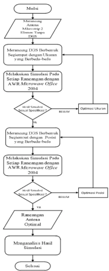 Gambar 2. Diagram Alir Metodologi Penelitian  3.1  Antena Mikrostrip 2 Elemen Tanpa DGS 