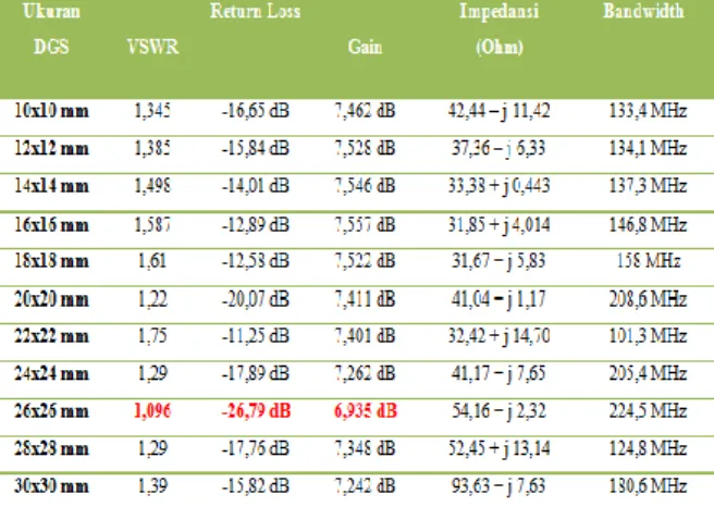 Gambar 5. Nilai VSWR Hasil Iterasi Pengubahan  Ukuran DGS 