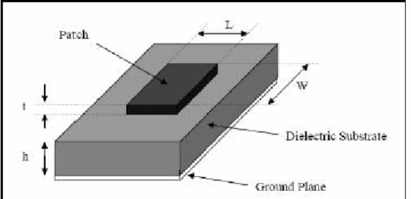 Gambar 2.1 Struktur Antena Microstrip 
