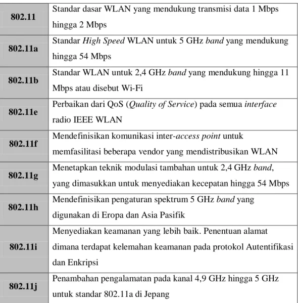 Tabel 2.1 Standar – Standar WLAN 802.11 