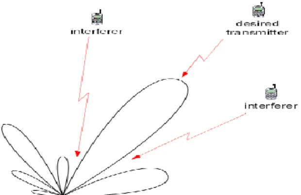 Gambar 2.11 Adaptive Array 
