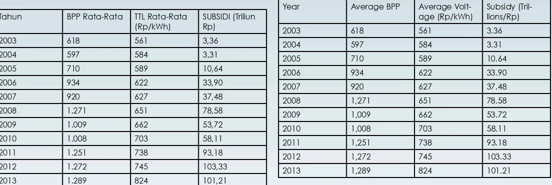 Tabel Realisasi subsidi listrik tahun2003- 2013: