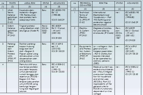 Tabel RSNI Program Nasional Perumusan Standar (PNPS) untuk 