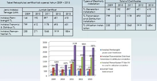 Tabel Rekapitulasi sertiikat laik operasi tahun 2009 – 2013