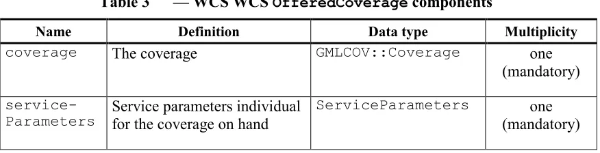 Table 3 — WCS WCS OfferedCoverage components 