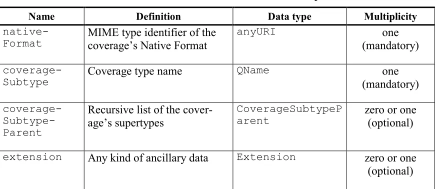 Table 4 — WCS ServiceParameters components 