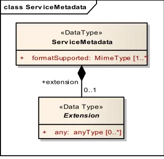 Figure 2 — WCS ServiceMetadata UML class diagram 