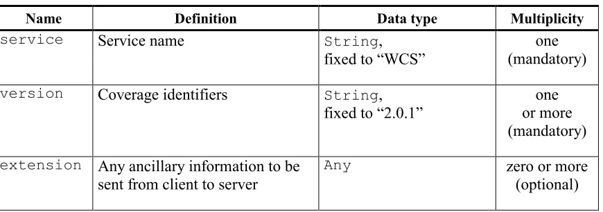 Figure 3 — WCS RequestBase data structure UML class diagram 