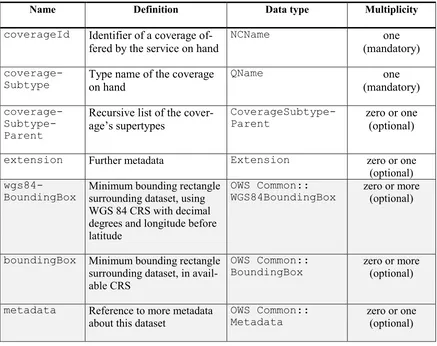 Table 10 — WCS CoverageSummary additional components  (shaded components originate from OWS Common) 