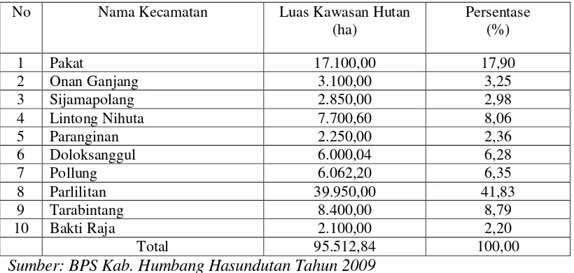 Tabel 1. Sebaran luas kawasan hutan di Kabupaten Humbang Hasundutan  