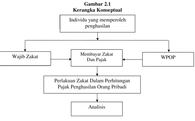 Gambar 2.1  Kerangka Konseptual 