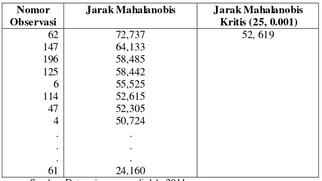 Tabel IV.7 Hasil Jarak Mahalanobis Data Penelitian I 