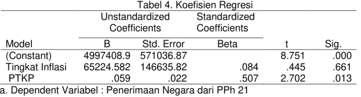 Tabel  3.  menunjukkan  hasil  uji  F  dengan  signifikansi  0,033  dimana  besarnya  signifikansi  dari  hasil  uji  F  tersebut  lebih  kecil  dari  0,05