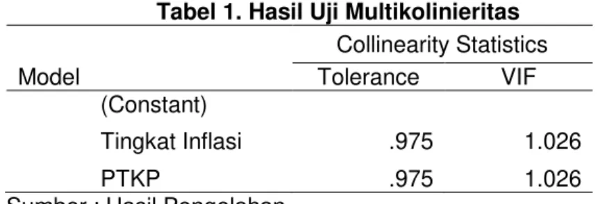 Tabel 1. Hasil Uji Multikolinieritas  Model  Collinearity Statistics Tolerance VIF  (Constant)  Tingkat Inflasi  .975  1.026  PTKP  .975  1.026 