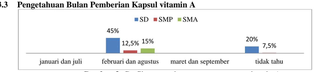 Gambar 3. Grafik pengetahuan tentang sasaran vitamin A