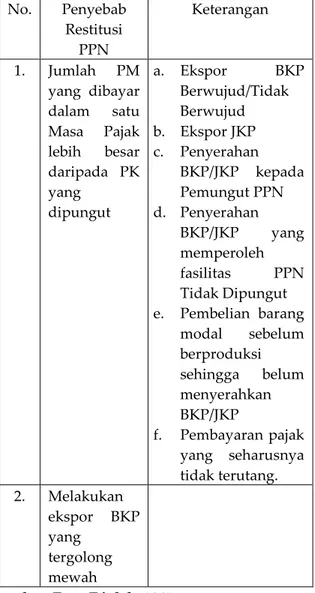 Tabel 1. Penyebab Restitusi PPN 