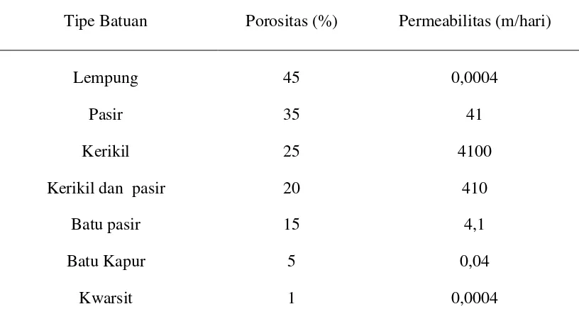 Tabel  2.2. Porositas dan Permeabilitas beberapa tipe batuan 
