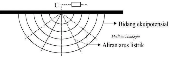 Gambar 2.7 Arah arus listrik dan garis equipotensial untuk sumber arus berada di    