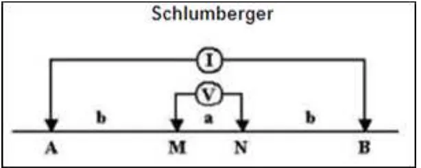 Gambar 2.11 Elektroda arus dan Potensial Konfigurasi Schlumberger 