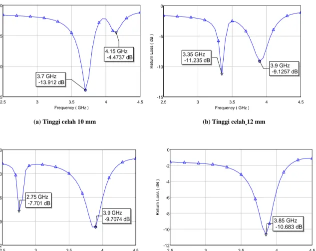 Gambar 4.  Hasil simulasi pengaruh tinggi celah terhadap pengukuran return loss dengan lebar celah 0,9 mm untuk jarak  antar celah 3 mm 