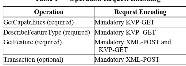 Table 1 — Operation Request Encoding 