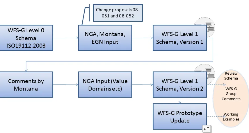 Figure 1 - WFS-G Profile update process 