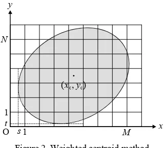 Figure 2. Weighted centroid method 