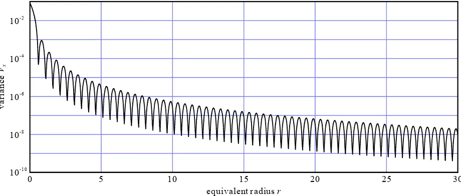Figure 3. Variance Vx vs. equivalent radius r (0  r  30)