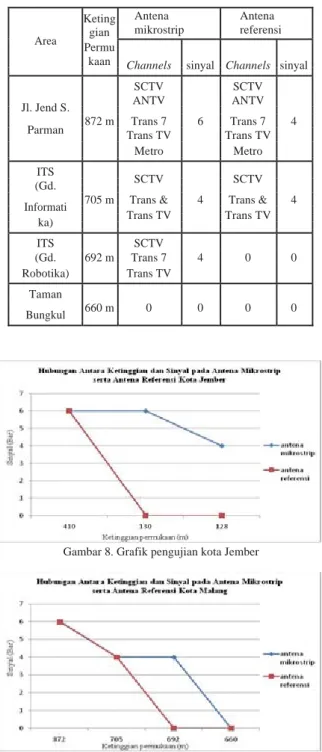 Tabel 4. Pengujian Fungsi Kota Surabaya 
