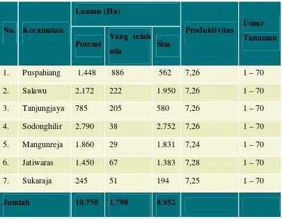 Tabel 2. Data Potensi Pengembangan Manggis di Kabupaten Tasikmalaya 