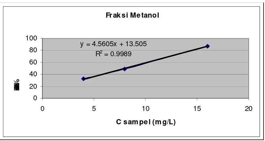 Tabel 4. Nilai EC50% dan nilai %inhibisi masing-masing konsentrasi sampel pada fraksi 