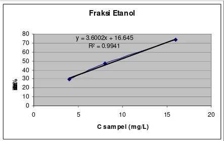 Tabel 5. Nilai EC50% dan nilai %inhibisi masing-masing konsentrasi sampel pada fraksi 