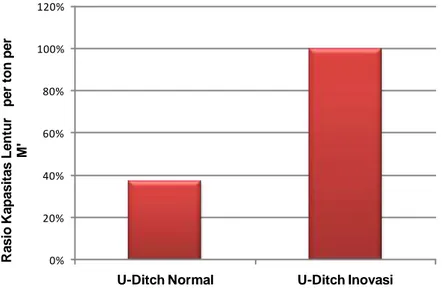 Gambar 7. Rasio Kapasitas lentur U-Ditch tipe inovasi terhadap U-Ditch tipe normal    3.4