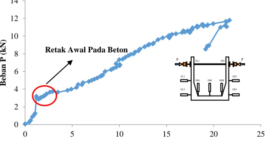 Gambar 8. Grafik hubungan beban dan lendutan U-Ditch tipe Normal-1  3.4.2.  Perilaku Lentur Beton Pracetak U-Ditch Tipe Inovasi 