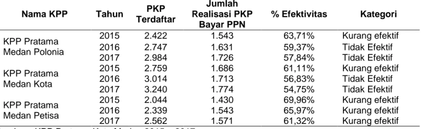 Tabel 10. Efektivitas Pembayaran PPN di KPP Pratama Kota Medan Tahun 2015  – 2017 