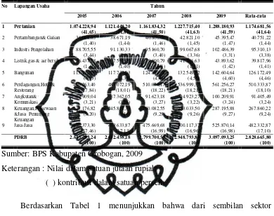 Tabel 1. Nilai dan Kontribusi PDRB Kabupaten Grobogan menurut Lapangan Usaha Tahun 2005-2009 Atas Dasar Harga Konstan 2000  