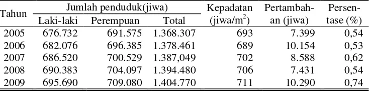 Tabel 4.  Jumlah Penduduk dan Kepadatan Penduduk di Kabupaten Grobogan tahun 2005-2009 