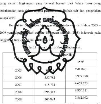 Table 1.1   Data Impor Hidrogen Indonesia.