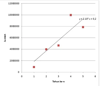 Gambar 1.1   Grafik impor Hidrogen Indonesia.