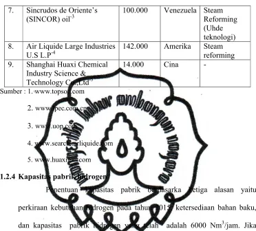 Table 1.3   Data pabrik hidrogen di dunia(lanjutan)