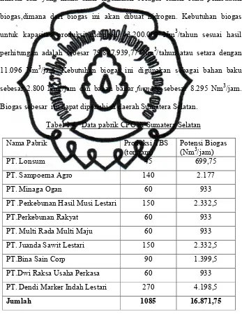 Tabel 1.4   Data pabrik CPO di Sumatera Selatan